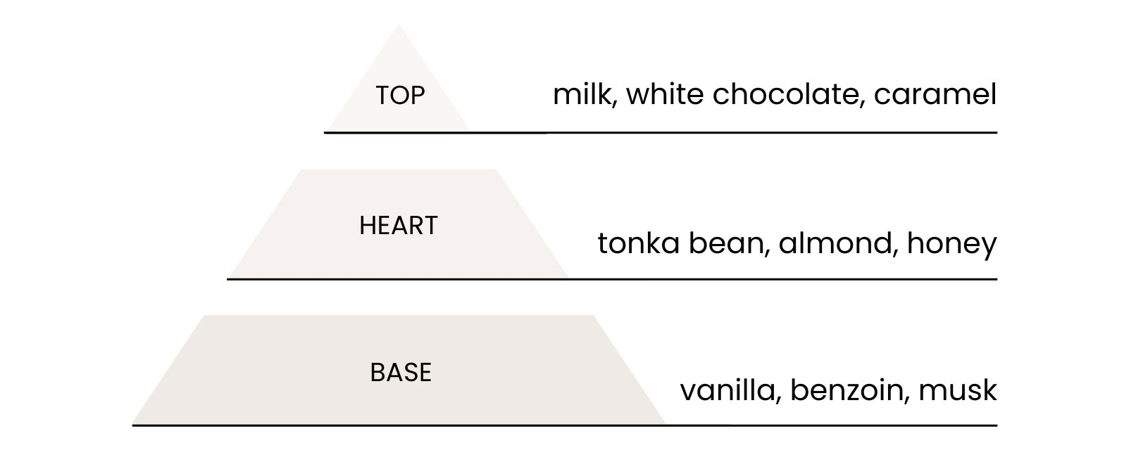 Olfactory Pyramid of Parfums Dusita Tonka Latte - Le Parfum Magazine 2026 Best S(m)ellers Box