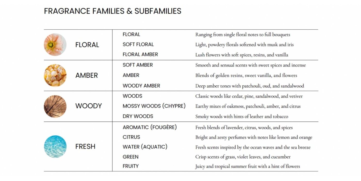 Fragrance Families & Subfamilies