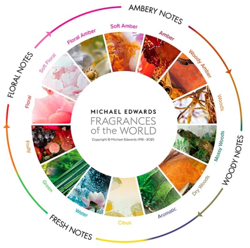 Fragrances Wheel of the World
